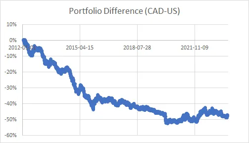 a chart of the relative performance between the cad and us portfolio. it starts at zero, and goes down to -50%. most of the downtrend occurs in the 2012 to 2016 period, then more slowly it drops between 2016 and 2019. it&rsquo;s been kind of flat since then.