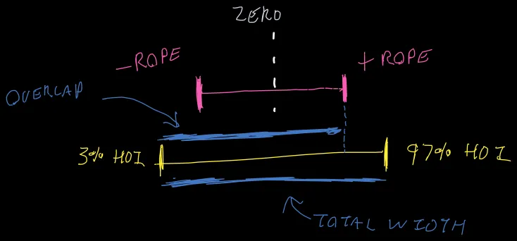 This chicken-scratch attempts to illustrate how my significance metric punishes ROPE penetration