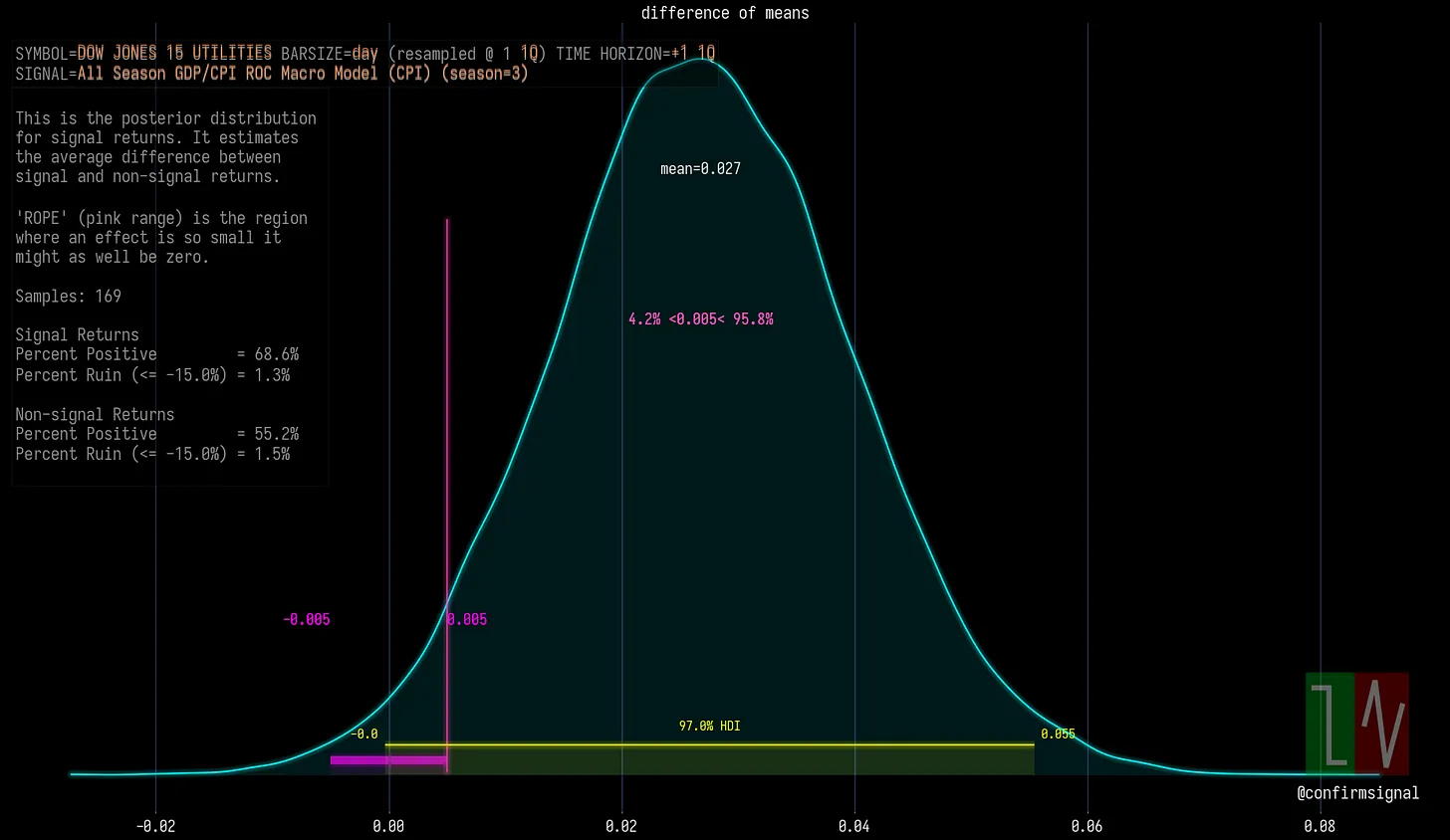 An example statistical result