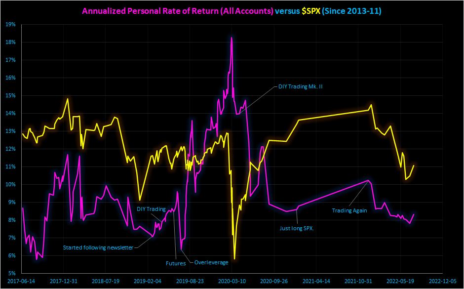 A chart of my IRR through time against the S&amp;P 500 showing trailing performance, out-performance, and then trailing performance again.