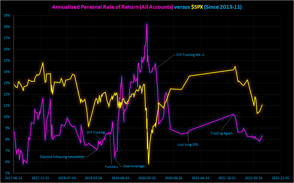 A chart of my IRR through time against the S&P 500 showing trailing performance, out-performance, and then trailing performance again.